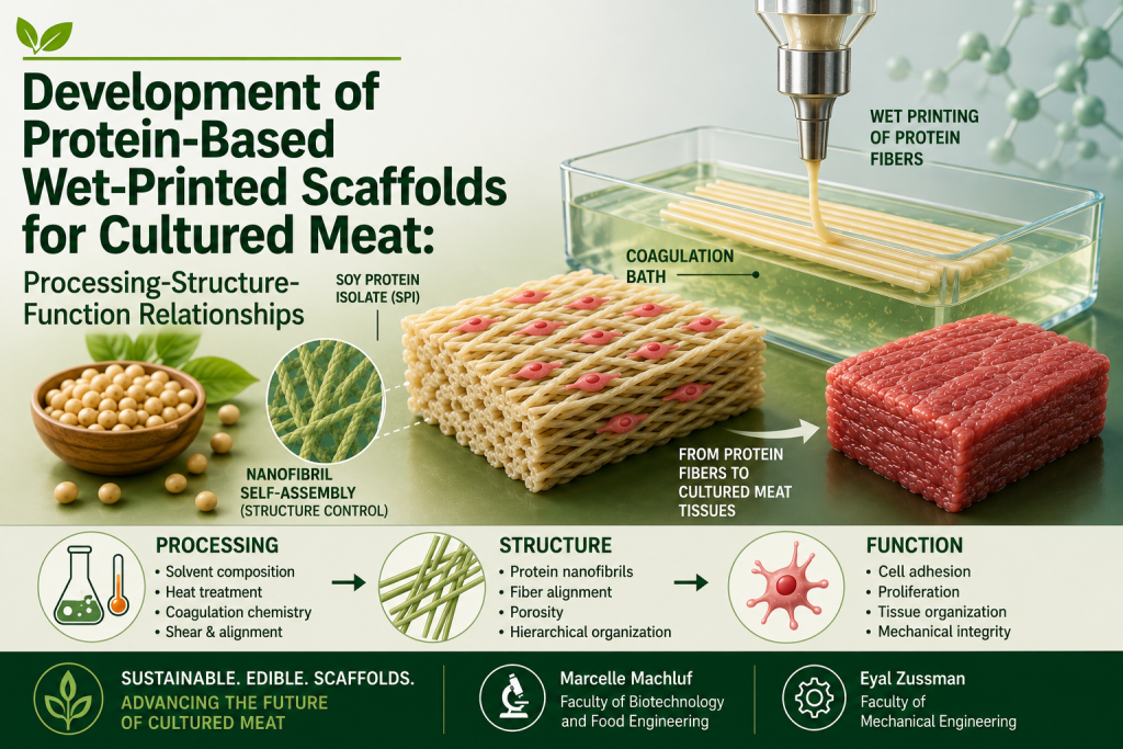 This image describes the development of protein-based wet-printed scaffolds for cultured meat - the relationship between processing, structure, function. It shows the nanofibril self-assembly, the soy-protein isolate, the coagulation bath, and the wet printing of protein fibers. Sustainable edible scaffolds advance the future of cultured meat.